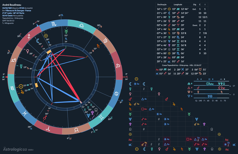 O mapa do Astrologic